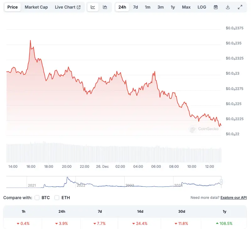 Shiba Inu price chart CoinGecko